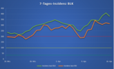 Inzidenz BLK Inzidenz BLK