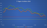Inzidenz BLK Inzidenz BLK
