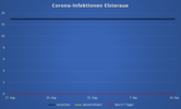 Fallzahlen Elsteraue 14.09.2021 Fallzahlen Elsteraue 14.09.2021
