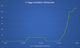 Inzidenz Elsteraue 04.10.2021 Inzidenz Elsteraue 04.10.2021