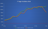 Inzidenz BLK - 06.12.2021 Inzidenz BLK - 06.12.2021