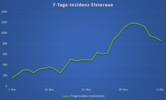Inzidenz Elsteraue 05.12.2021 Inzidenz Elsteraue 05.12.2021