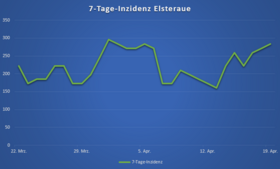 Inzidenz Gemeinde Elsteraue Inzidenz Gemeinde Elsteraue