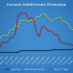 Corona-Infektionen Elsteraue