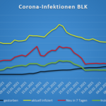 Corona-Infektionen BLK