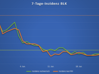 Inzidenz BLK 25.06.2021