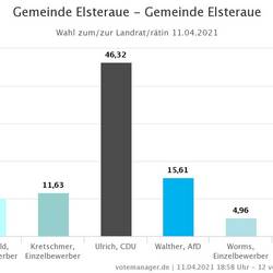 2021_04_11_Landratswahl2021_7.jpeg 2021_04_11_Landratswahl2021_7.jpeg